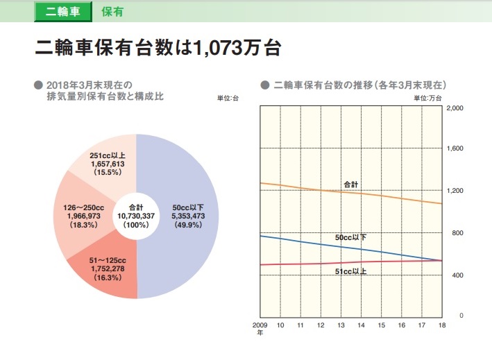 二輪車バイク保有台数 