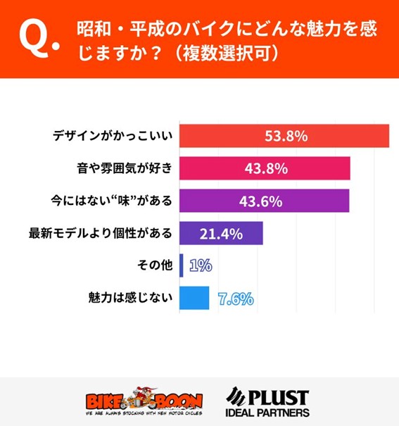 昭和、平成バイクの魅力の統計