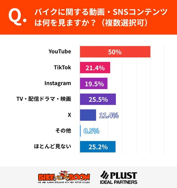 バイク系視聴SNS統計