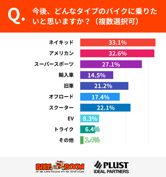 2025年乗りたいバイクタイプ統計